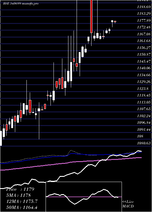  weekly chart Ebbetf0433