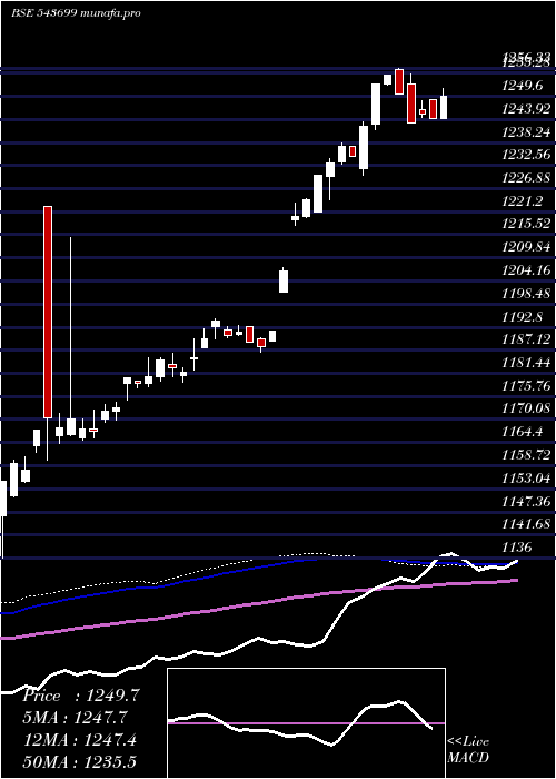 weekly chart Ebbetf0433