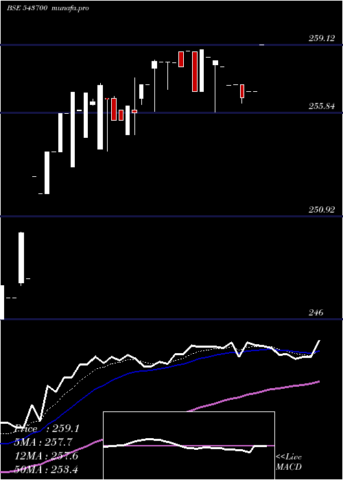 Daily chart Icici10gs