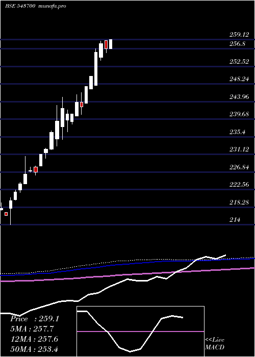 monthly chart Icici10gs