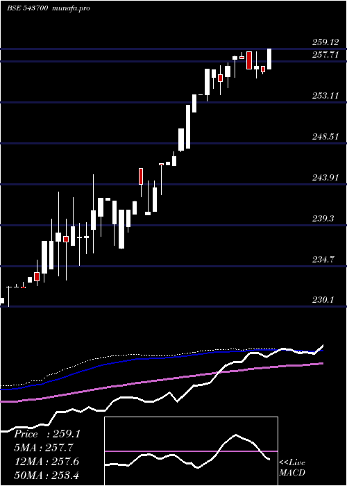 weekly chart Icici10gs