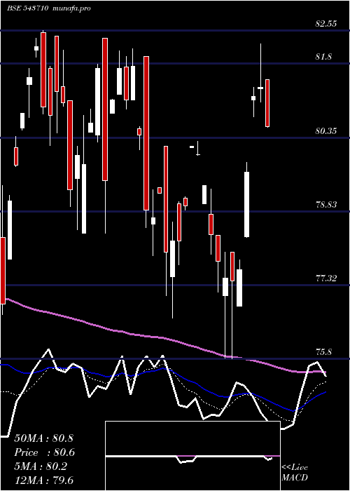  Daily chart Icicicommo