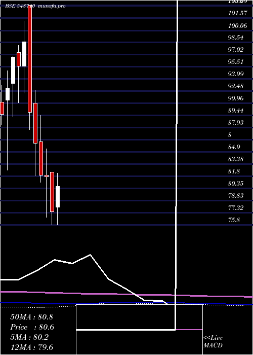  monthly chart Icicicommo