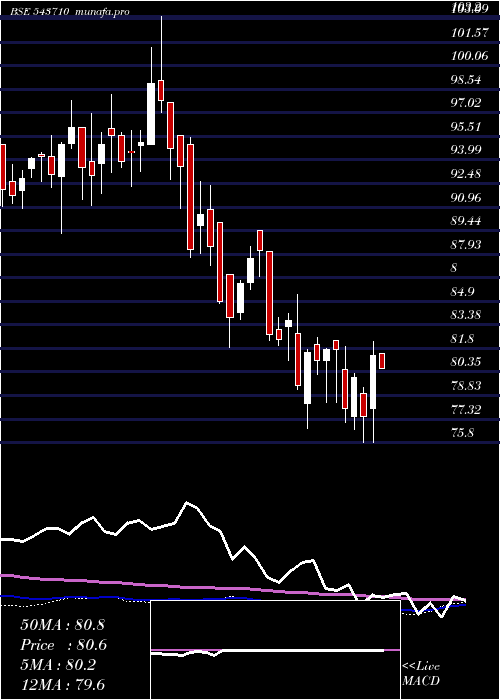  weekly chart Icicicommo