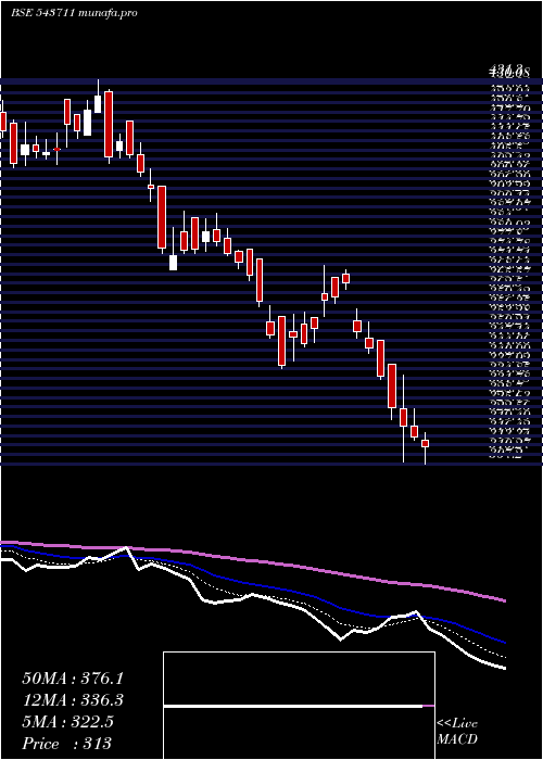  Daily chart Sula