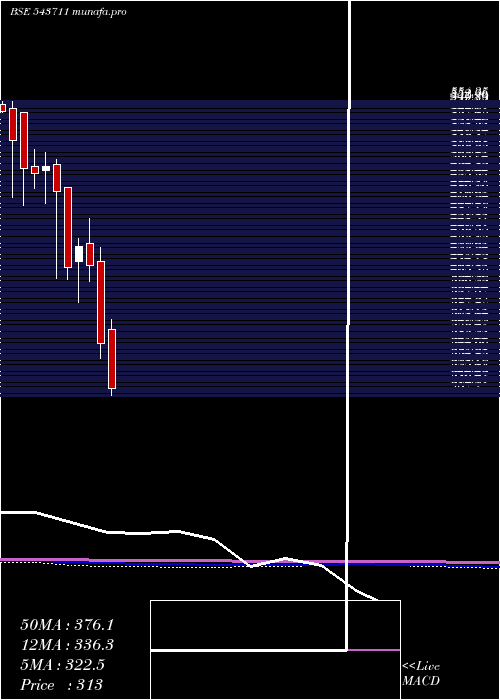  monthly chart Sula