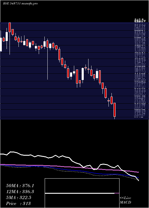  weekly chart Sula