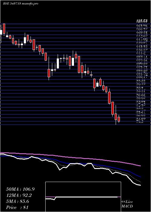  Daily chart Dronachrya