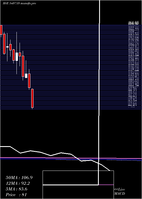  monthly chart Dronachrya