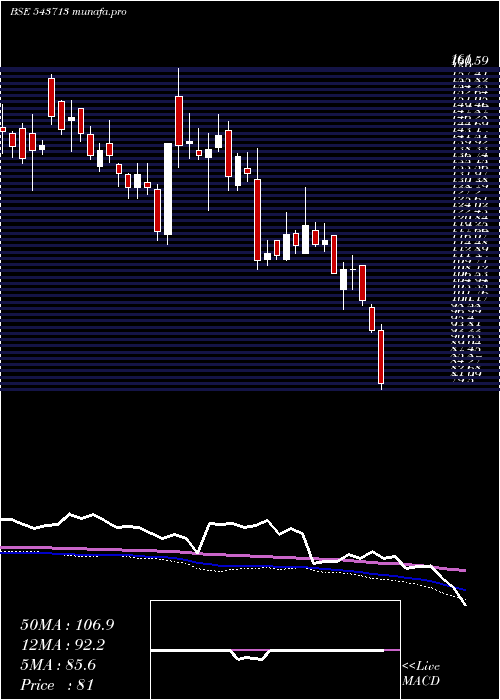  weekly chart Dronachrya