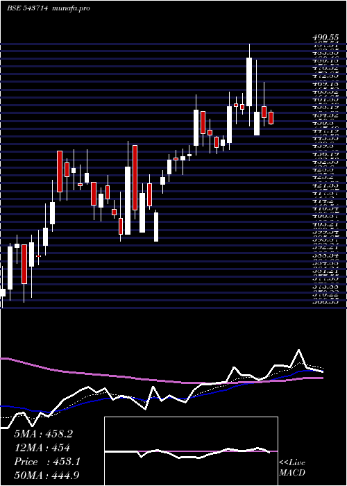  Daily chart Landmark