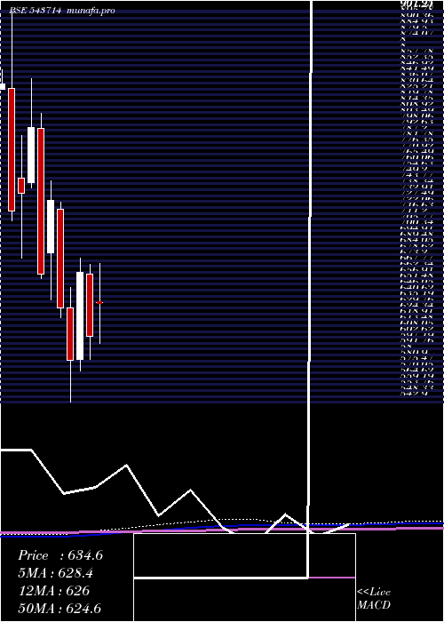  monthly chart Landmark