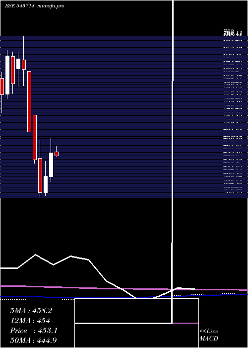 monthly chart Landmark