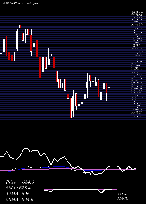  weekly chart Landmark