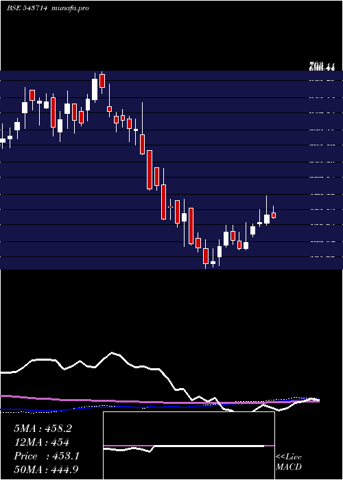 weekly chart Landmark