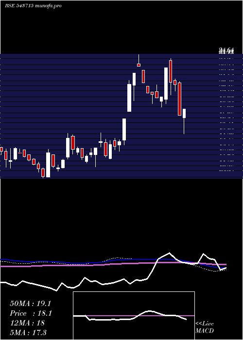  weekly chart Iel