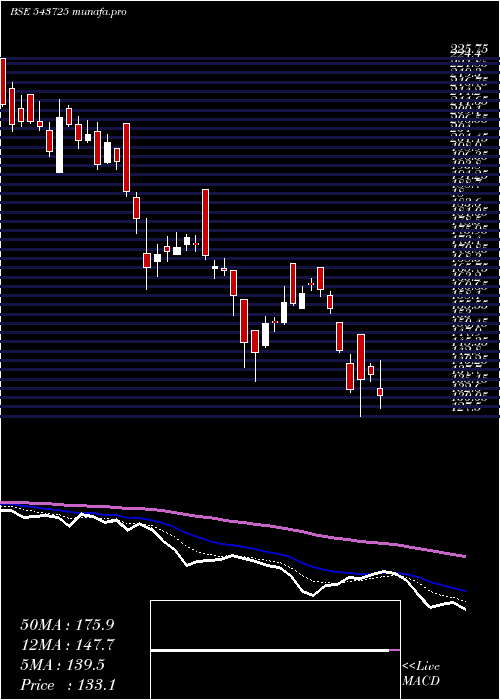  Daily chart Elin