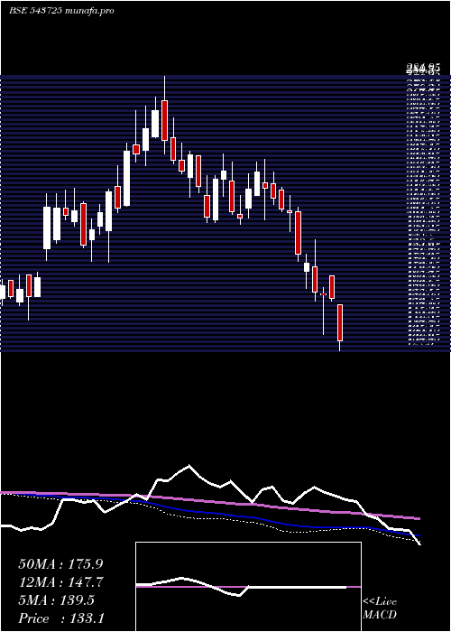  weekly chart Elin