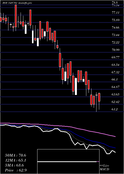  Daily chart Radiantcms