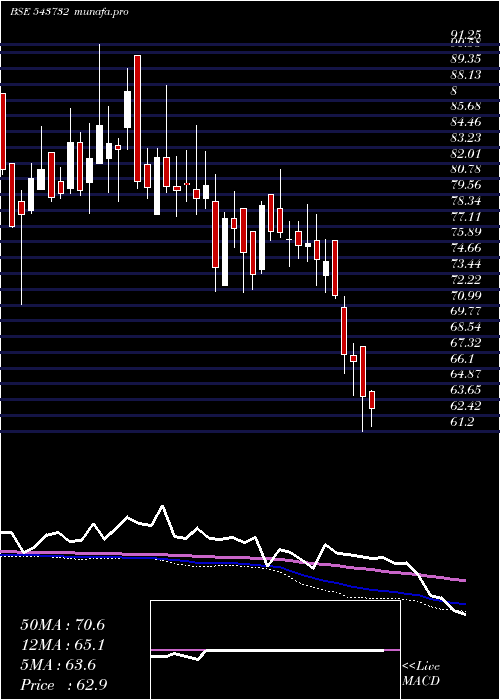  weekly chart Radiantcms