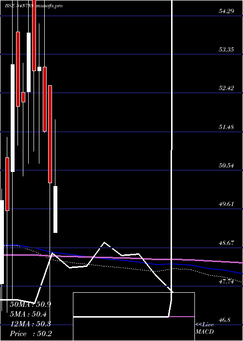  monthly chart Dspbanketf