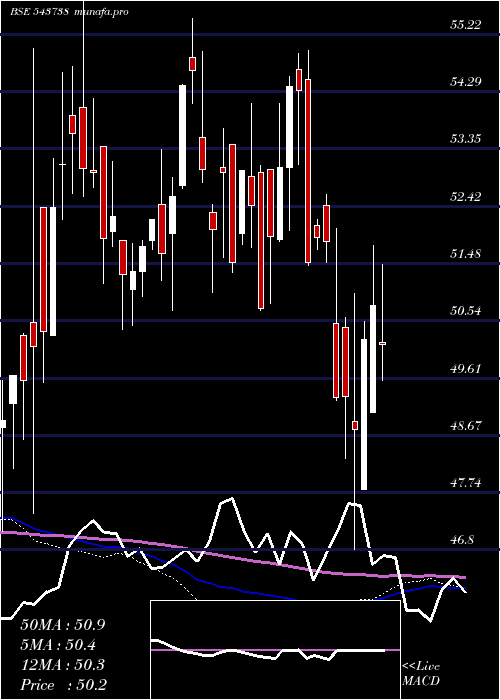  weekly chart Dspbanketf