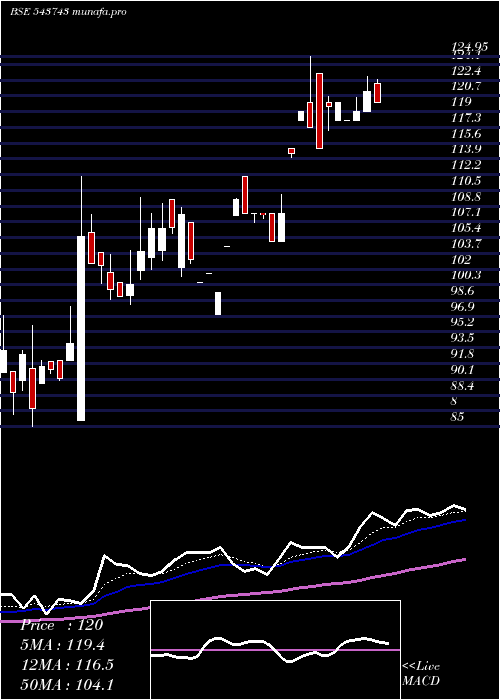  Daily chart Sah