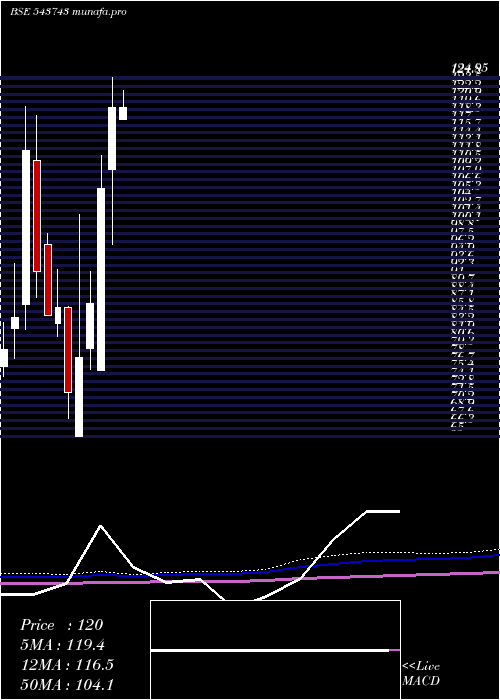 monthly chart Sah