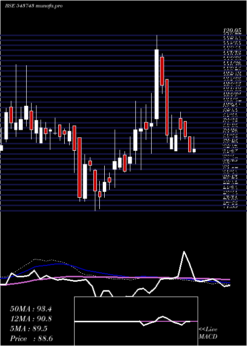  weekly chart Sah