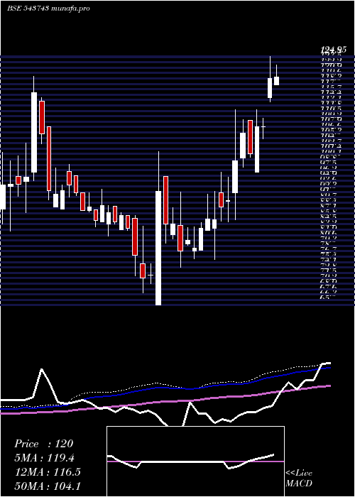 weekly chart Sah