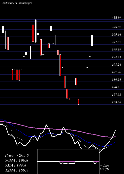  Daily chart Rexseal