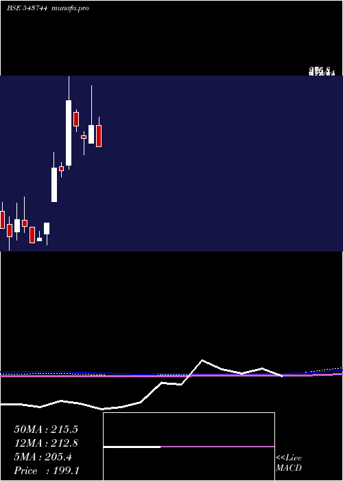  monthly chart Rexseal