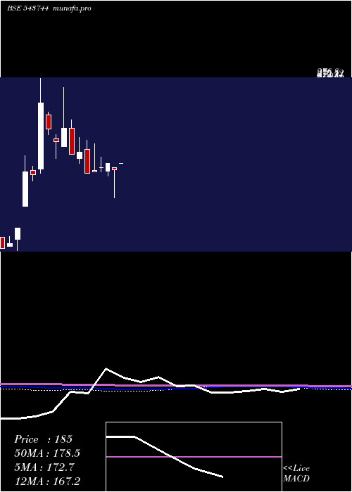 monthly chart Rexseal