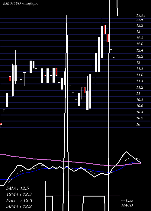  Daily chart Svs