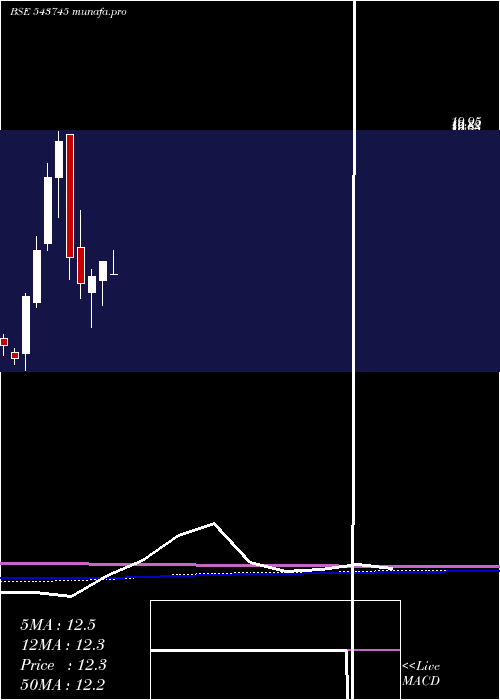  monthly chart Svs