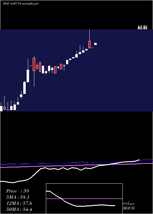 monthly chart Dharni