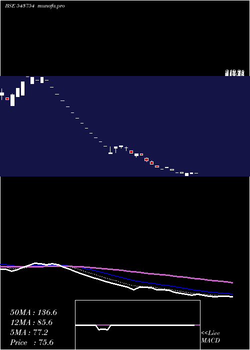 Daily chart Transvoy