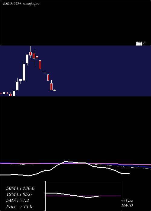 monthly chart Transvoy