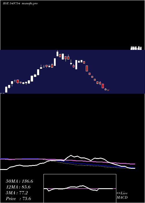 weekly chart Transvoy