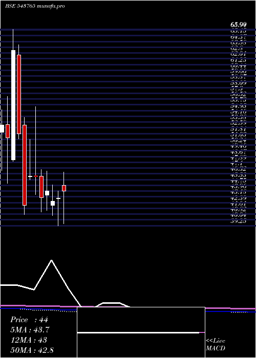  monthly chart Earth