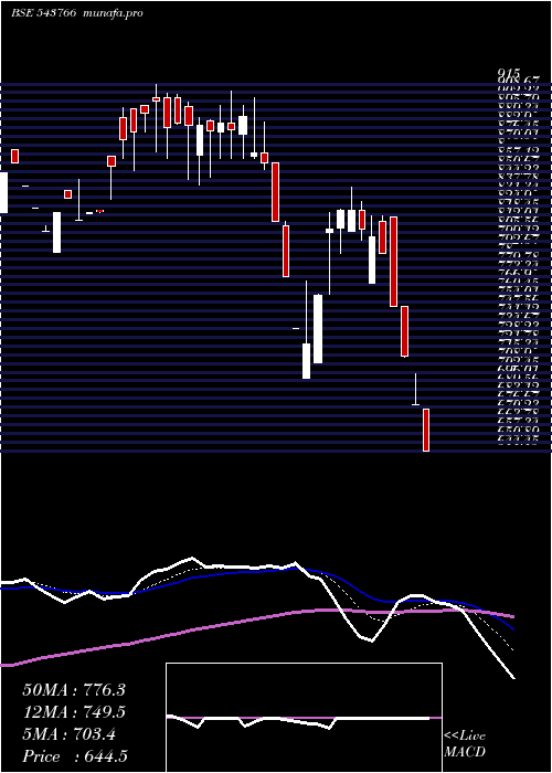  Daily chart Ashika