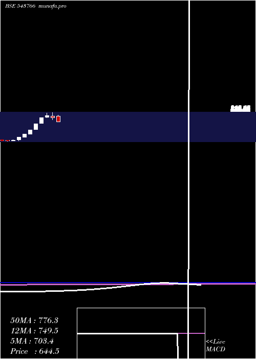  monthly chart Ashika