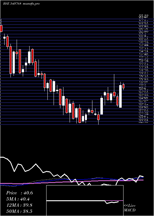 weekly chart Nslnisp
