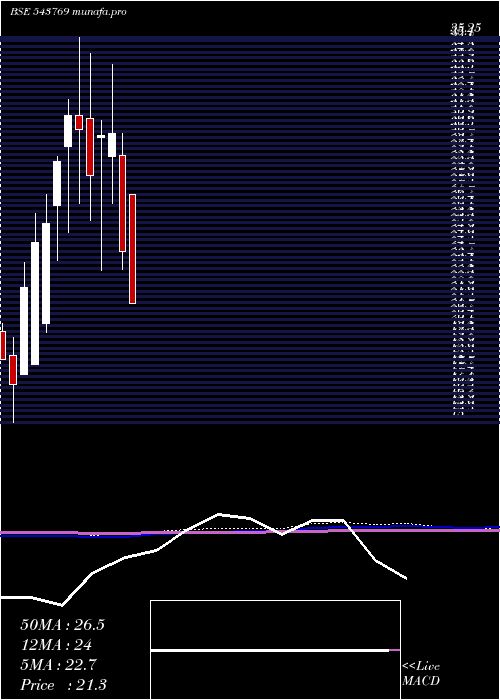  monthly chart Indong