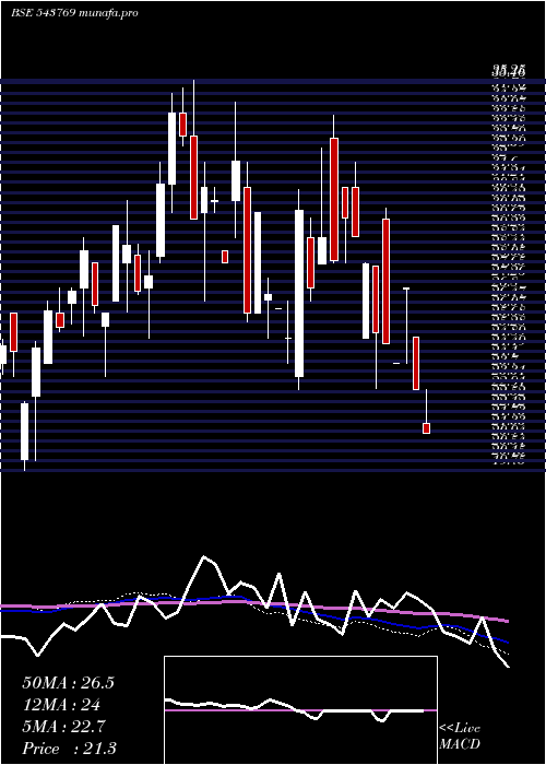  weekly chart Indong