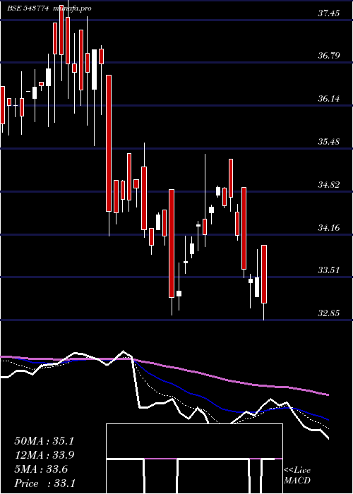  Daily chart Hdfcbse500