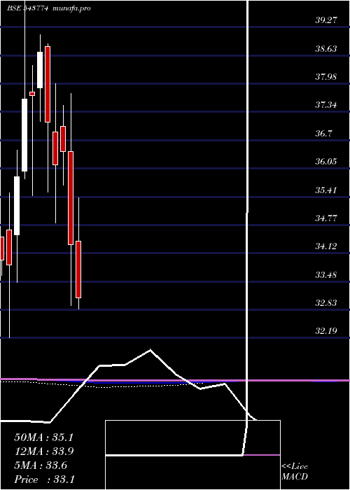  monthly chart Hdfcbse500