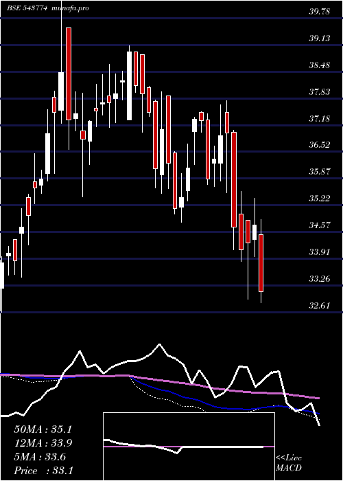  weekly chart Hdfcbse500