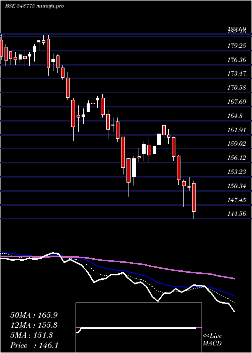  Daily chart Hdfcsml250