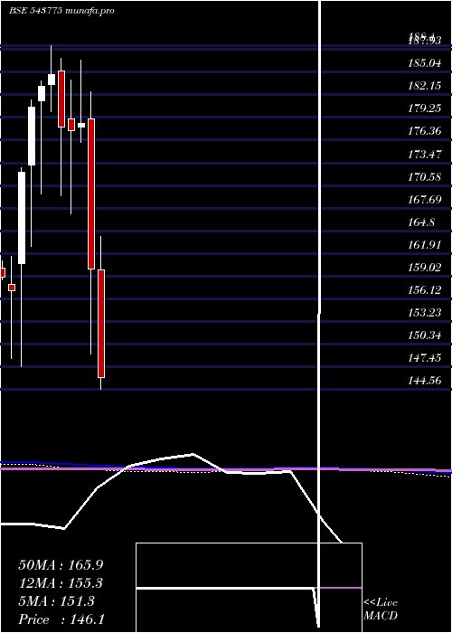  monthly chart Hdfcsml250